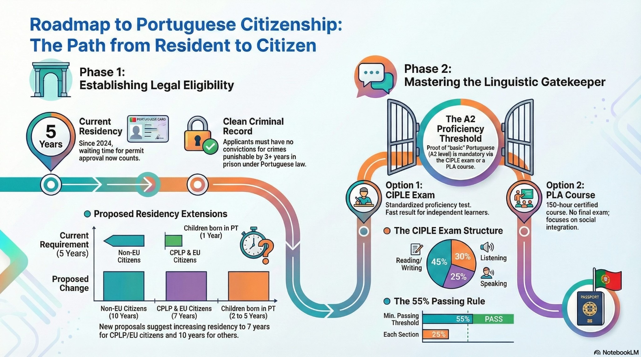 Roadmap to Portuguese Citizenship: Phase 1 Legal Eligibility, Phase 2 A2 proficiency via CIPLE or PLA, 55% pass rule. Roadmap to Portuguese Citizenship: Phase 1 Legal Eligibility, Phase 2 A2 proficiency via CIPLE or PLA, 55% pass rule.
